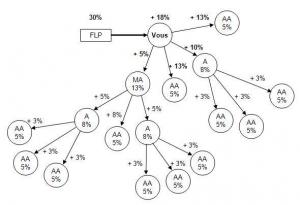 Démarrer petit, voir très loin, travailler dur et devenir le Meilleur