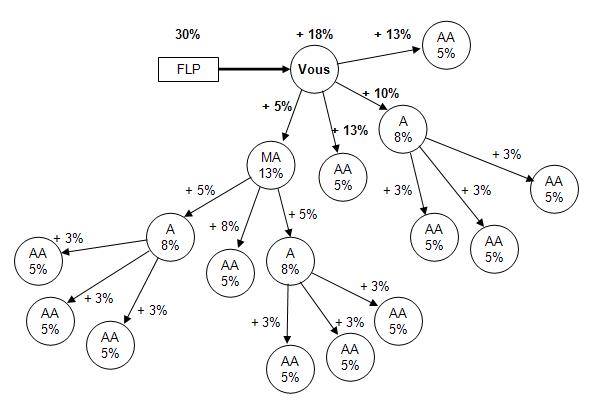 Démarrer petit, voir très loin, travailler dur et devenir le Meilleur