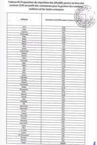 #هااااام 45 ألف منصب جديد لتسيير المطاعم و المدارس موزعة على 48 ولاية حسب الجدول المرفق