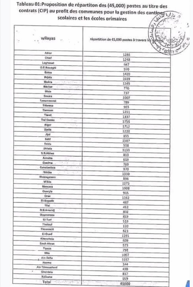 #هااااام 45 ألف منصب جديد لتسيير المطاعم و المدارس موزعة على 48 ولاية حسب الجدول المرفق
