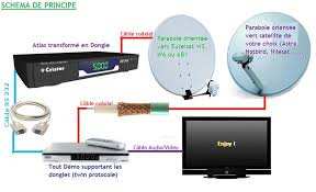 mise a jour récepteur et satellite