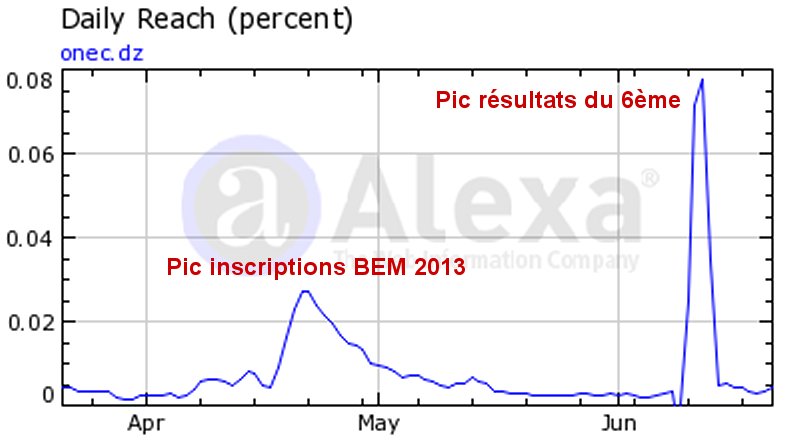 Le site www.onec.dz  toujours saturé, les résultats du BEM 2013 ou du BAC 2013 ce n'est pas pour demain.