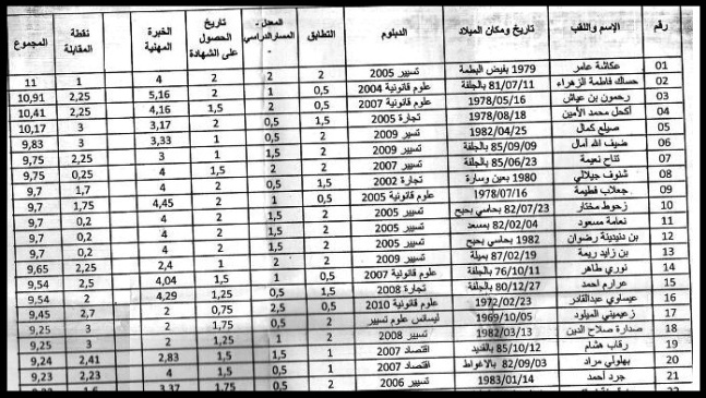 المقصيون يشتكون تلاعبات لجنة الإنتقاء في مسابقة توظيف مفتش رئيسي لأملاك الدولة بالجلفة اعتبروا النقاط الممنوحة أثناء المقابلة تكريسا ل