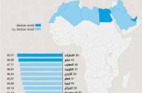 الامارات الأولى في إتقان الإنجليزية عربيا متبوعة بمصر والمغرب