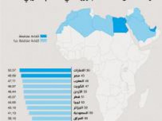 الامارات الأولى في إتقان الإنجليزية متبوعة بمصر والمغرب