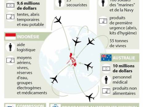 Les aides commencent à affluer aux PhilippinesLes Nations unies ont lancé un appel à la communauté internationale