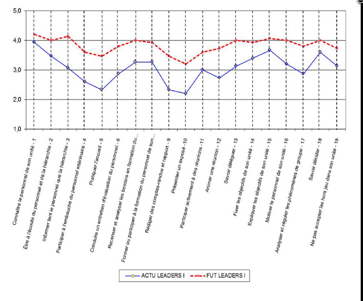 L'accompagnement des Managers