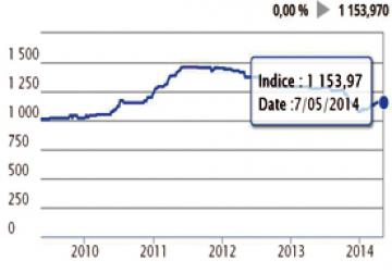 Près de 50 millions de DA transigés, le marché obligataire stagne