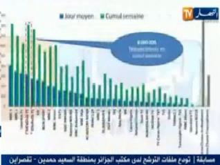 Ennahar TV la chaîne la plus regardée en Algérie (sondage)