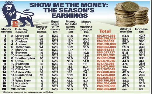 أندية إنجلترا الكبرى تخسر ملايين الجنيهات بسبب نظام توزيع عائدات النقل