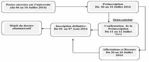 Préinscription, orientation et inscription universitaire des nouveaux bacheliers 2014-2015