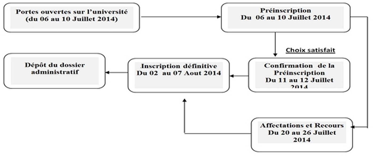 Préinscription, orientation et inscription universitaire des nouveaux bacheliers 2014-2015