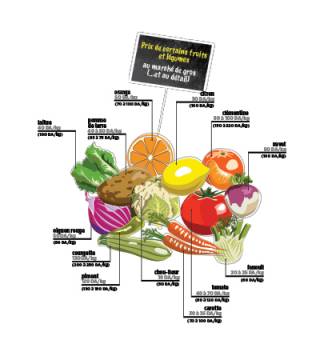 Les raisons de la flambée des prix des fruits et légumes