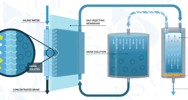 Purifier l'eau sale: c'est l’avenir