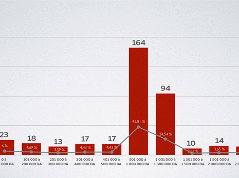 Des niveaux de Salaire délirants