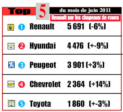 Bilan du 1er semestre 2011 - Algérie : Des ventes en hausse et qualité de service en déclin