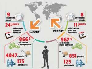 La voie royale des importations
