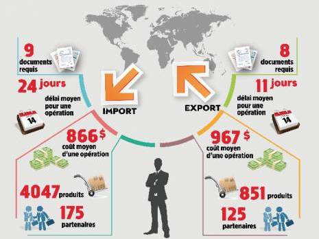 La voie royale des importations