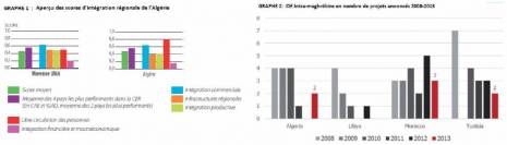 L'Algérie face au défi de la compétitivité et de l'intégration régionale