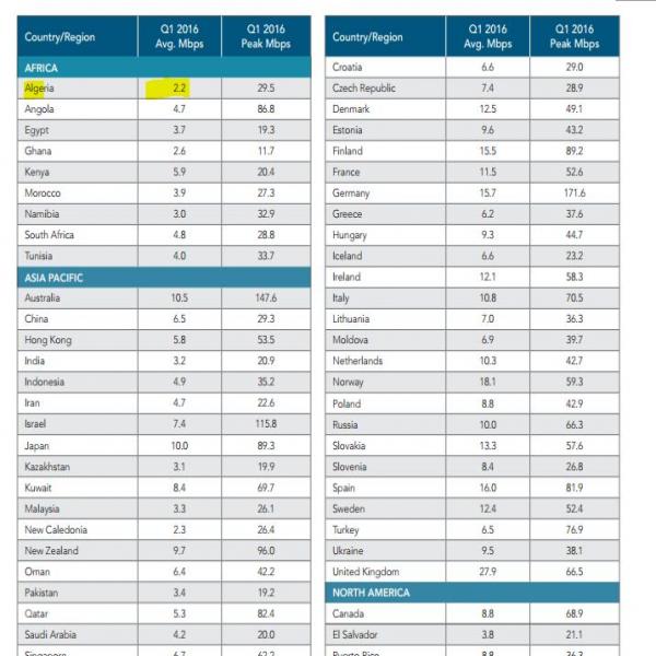 SCANDALEUX- L'Algérie a la pire connexion au monde (Rapport)