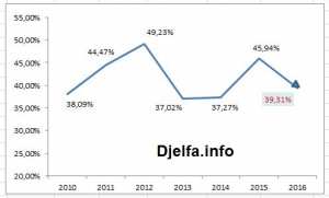 39.31 بالمائة نسبة النجاح في شهادة البكالوريا 2016 بولاية الجلفة و خمخام أمينة  صاحبة أعلى معدل بالولاية
