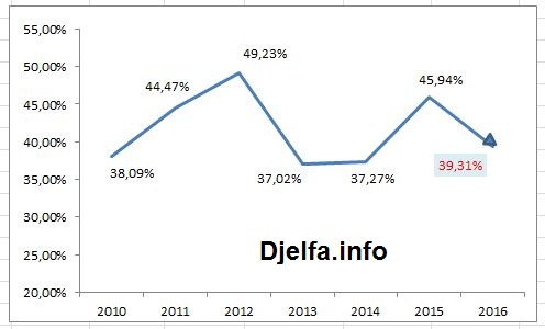 39.31 بالمائة نسبة النجاح في شهادة البكالوريا 2016 بولاية الجلفة و