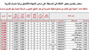 مديرية التربية بولاية الجلفة تعلن عن نتائج مسابقة مشرف التربية حسب معايير الانتقاء
