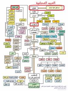 قبائل بنو هلال : أخوال الخلفاء الراشدين ، وآل بيت خاتم الأنبياء و المرسلين (جزء1)