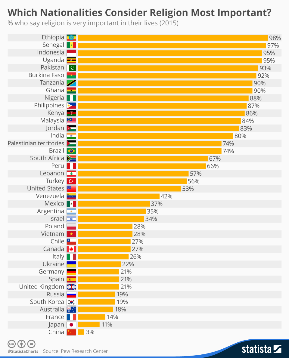 الشعوب الأكثر تدينا في العالم.. هل بلدك في القائمة؟