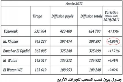 ارتفاع سحب ''الخبر'' ب5,5 بالمائة في 2011
