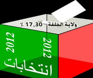 نسبة المشاركة الانتخابية تصل الى 17.30 بالمائة بولاية الجلفة