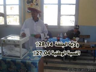 نسبة المشاركة الانتخابية تصل الى 28.14 بالمائة بولاية الجلفة على الساعة 16 سا