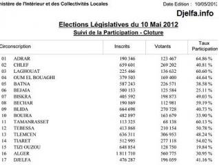 فيما كانت نسبة المقاطعة بها الأدنى في تاريخ الإنتخابات من بين ولايات الوطن/ ولاية الجلفة من بين الولايات العشرة الأقل تصويتاً