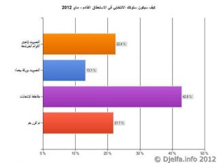 وسط عزوف كبير عن الانتخاب بالجلفة/ الأفلان يفتك حصة الأسد بعاصمة الولاية، و الأرندي بعين وسارة، و النسبة الأكبر من المصوّتين لم يختارو أحدا من المترشحين