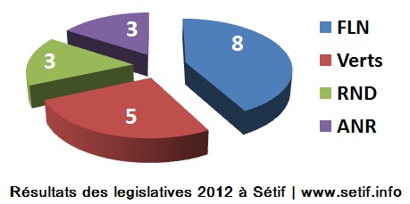 Législatives 2012 à Sétif : Résultats officiels