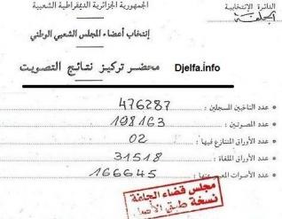 فيما وصلت عدد الأوراق الملغاة بأكثر من 31500 صوت / الأفلان والأرندي يتقاسمان العنصر النسوي بالجلفة