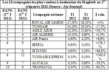 RAM, Tunisair et Aigle Azur sont les trois compagnies les plus populaires à destination du Maghreb