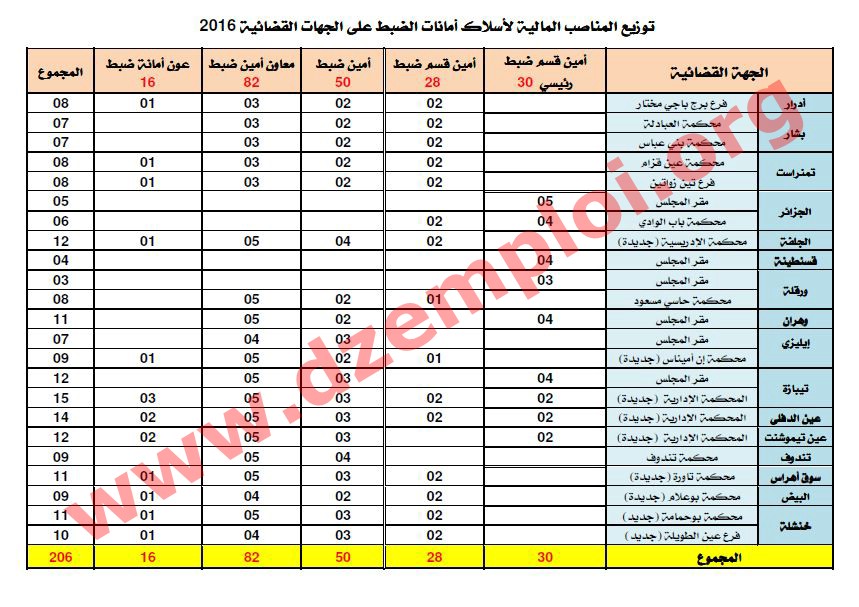 إعلان مسابقة توظيف في أسلاك أمانات الضبط لوزارة العدل بعديد الولايات جانفي 2017