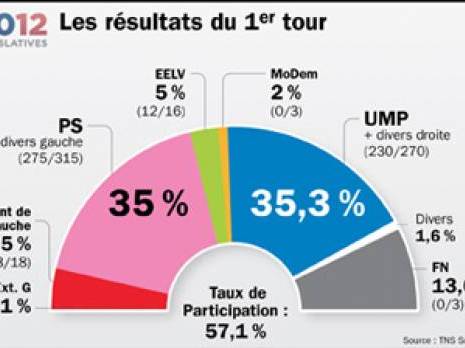 La gauche pour un front républicain anti-FN, l'UMP avance le «ni, ni»