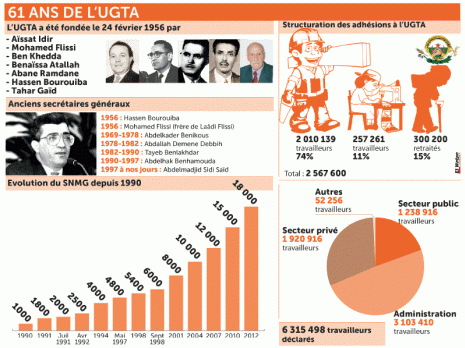 UGTA VS syndicats autonomes