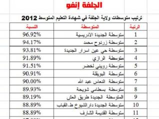 المتوسطة الجديدة بالإدريسية، زرنوح محمد و عين اسرار بأعلى نسب نجاح/ و 