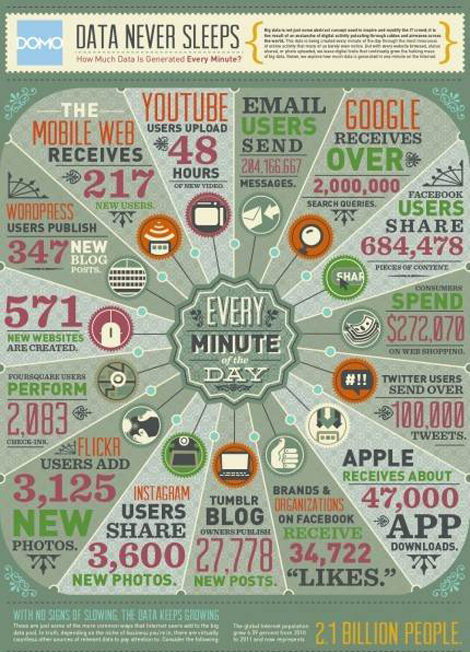 تقرير: ماذا يحدث كل دقيقة على الأنترنت؟
