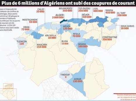 Coupures d'électricité : 6 millions d'Algériens affectés                                    A la une : les autres articles