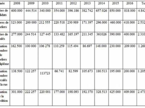 La perdition scolaire... un bombe à retardement