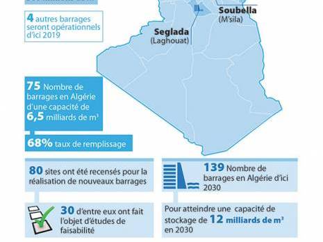 Ressources hydriques : L'Algérie compte 75 barrages