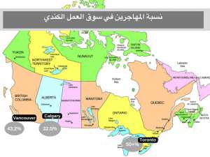 المهاجرون يشكّلون ثلث القوة العاملة في كندا