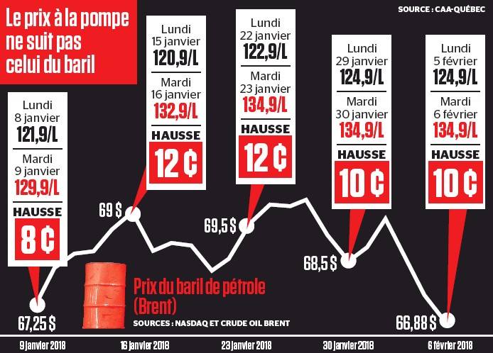 زيادات غامضة على اسعار الوقود في محطات الخدمة ايام الثلاثاء