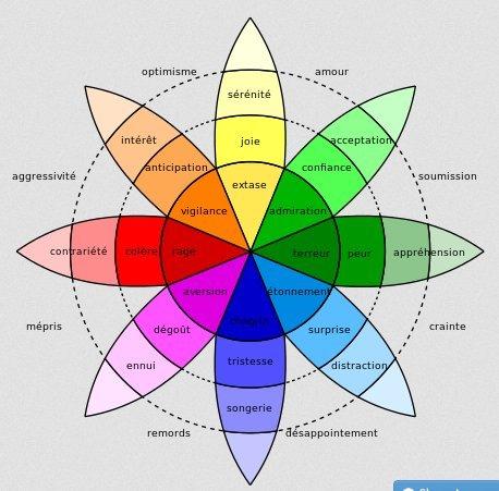 LA ROUE DES ÉMOTIONS DE ROBERT PLUTCHIK