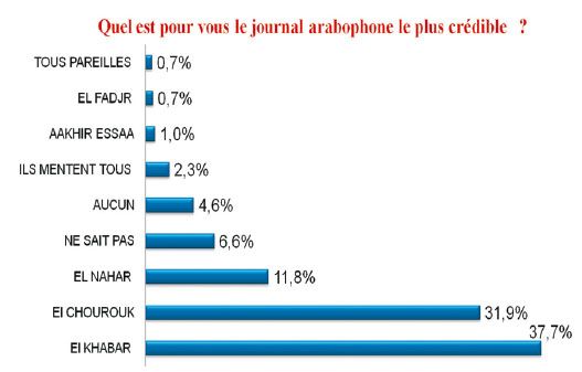 El Khabar le quotidien le plus crédible pour les algériens                                    Selon un sondage de Media Survey
