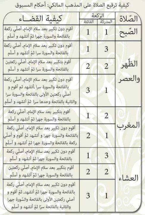 ترقيع الصلاة على المذهب المالكي